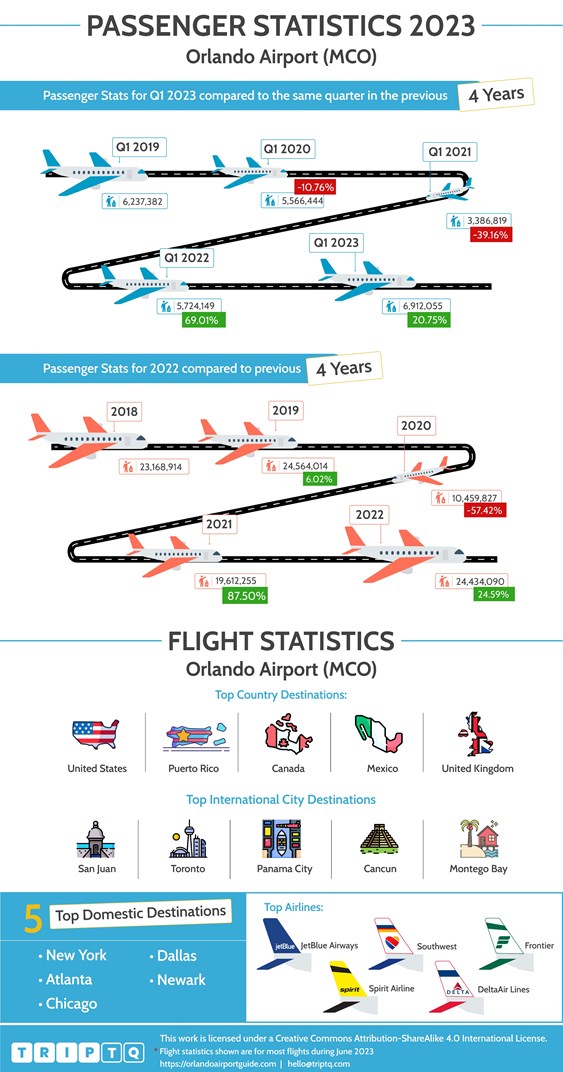 Passenger and flight statistics for Orlando Airport (MCO) comparing Q1, 2023 and the past 4 years and full year flights data